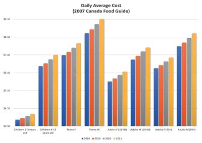 Affordability of Canada's Food Guide: Current challenges amid COVID-19, War in Ukraine, and other world events